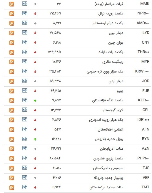 نرخ ارز بین بانکی در ۲۷ شهریور؛ نرخ رسمی ۱۳ ارز کاهش یافت