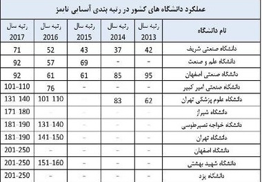 2 دانشگاه اصفهانی در جمع دانشگاه های برتر آسیا قرار گرفتند