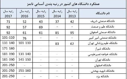 2 دانشگاه اصفهانی در جمع دانشگاه های برتر آسیا قرار گرفتند