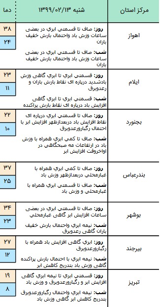 وضعیت آب و هوا در ۱۳ اردیبهشت؛ بارش باران در شمال‌غرب کشور