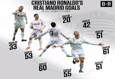 رکورد جدیدی که رونالدو در ۹ فصل اخیر زد +عکس
