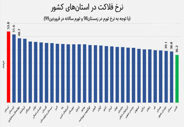 جایگاه دوم و مطلوب استان سمنان در شاخص فلاکت