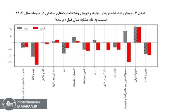 خبر بد برای بازار بورس / کاهش شاخص تولید و فروش شرکتهای صنعتی بورسی در تیرماه / تولید خودرو هم کاهشی شد