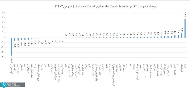 38درصد اقلام خوراکی منتخب، در بهمن ماه تورمی بیشتر از تورم سالانه داشته اند/ انواع پروتئین همچنان رکورددار تورم سالانه/ «شیرخشک» صدرنشین تورم بهمن ماه 