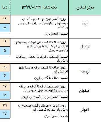 وضعیت آب و هوا در ۳۱ فروردین ۹۹؛