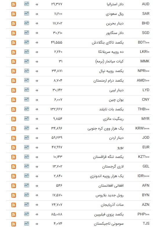 نرخ ارز بین بانکی در ۲۹ تیر