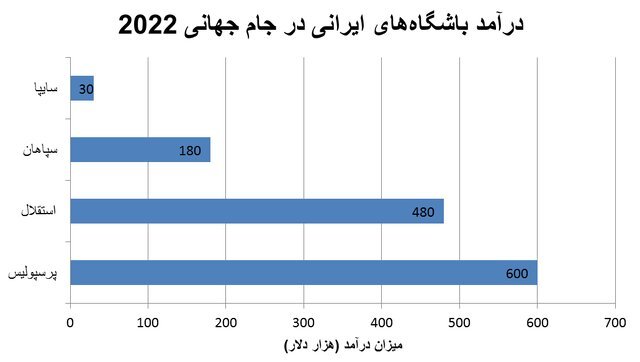 نصف ۲۰۱۸!/ درآمد باشگاه‌های ایرانی از جام جهانی ۲۰۲۲