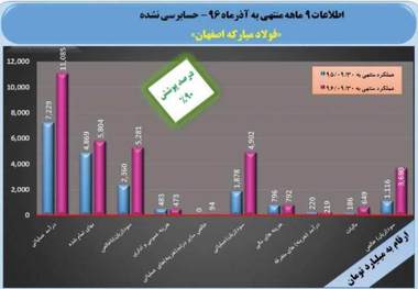 رشد 230 درصدی سود خالص فولاد مبارکه در 9 ماه سال 96