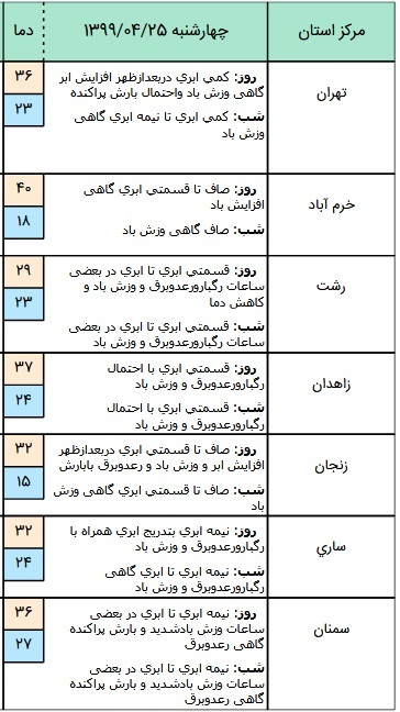 وضعیت آب و هوا 