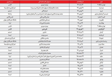 دفاتر نمایندگی آستان قدس با حضور سیاسیون، با چه هدفی در سراسر کشور راه اندازی میشوند؟+ جدول