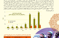 بررسی تحولات جامعه زنان ایران (ورزشی)