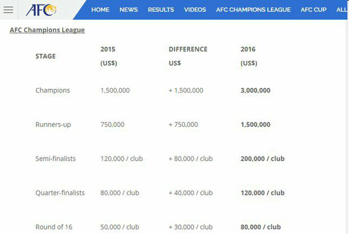 درآمد ۳ میلیارد تومانی پرسپولیس از حضور در لیگ قهرمانان آسیا+ عکس
