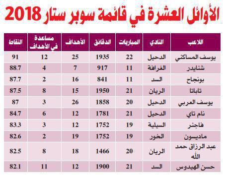 10 بازیکن برتر لیگ ستارگان قطر مشخص شدند+ عکس