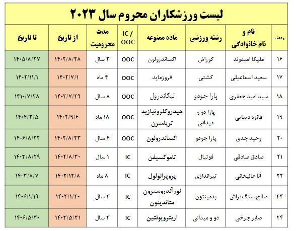 پرونده نهایی دوپینگی‌های ۲۰۲۳ ایران + اسامی ۲۴ نفر