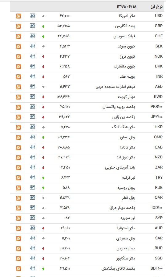 نرخ ارز بین بانکی در ۱۷ تیر؛