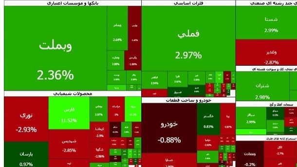 بورس تهران کانال 5 میلیون واحد را فتح کرد