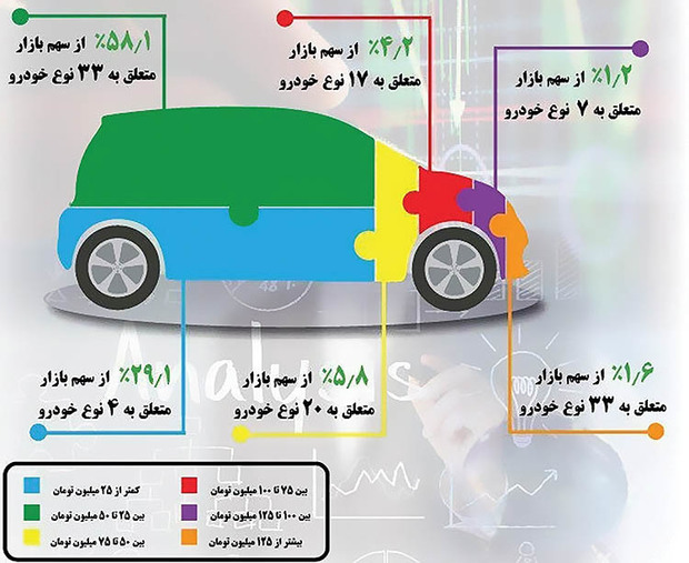 ورود محصولات جدید، بازار خودرو را رقابتی می‌کند؟