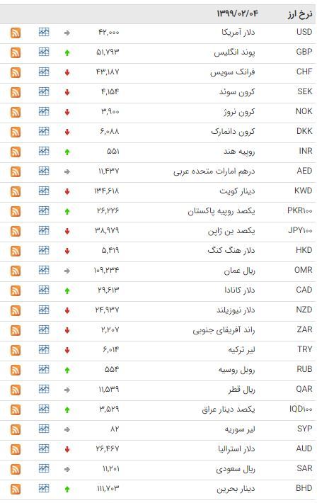 نرخ ۴۷ ارز بین بانکی در چهارم اردیبهشت ۹۹