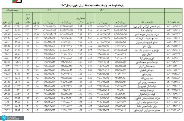 منفعت جویی مونتاژکاران چینی تا کجا ادامه دارد؟ / واردات CKD خودروسازی نیست! ارز دولتی به چه کسی می دهید؟ / وقتی تولید و چانه زنی منافع مردم مقابل طرف خارجی؛ جای خود را به انفعال و اقتصاد غیرمولد می دهد!