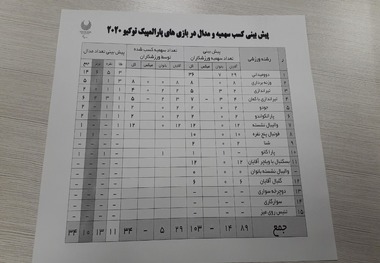 پیش بینی کمیته ملی پارالمپیک درباره تعداد مدال ورزشکاران در پاراالمپیک 2020 