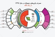 
بازی‌های دیجیتال، سرگرمی ۲۸ میلیون ایرانی