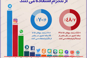 تلگرام و پیام رسان های داخلی چند درصد از مردم ایران را جذب خود کرده اند؟