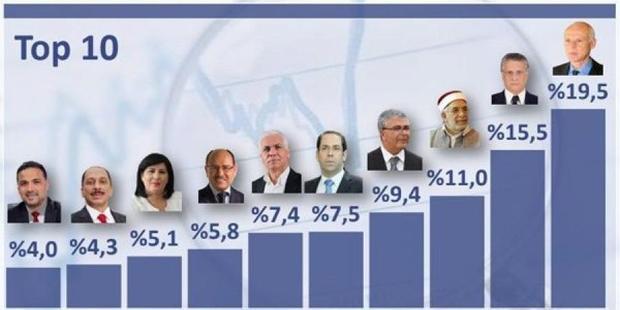 نگاهی به انتخابات ریاست جمهوری تونس و نتایج اولیه عجیب آن+عکس