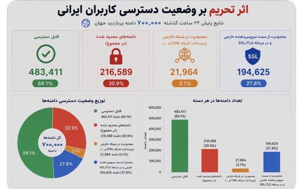 بیش از ۳۰ درصد دامنه‌های پربازدید جهان برای ایرانی‌ها در دسترس نیست! + عکس