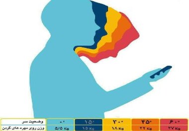 خیره شدن به موبایل با گردن خم شده برابر با حمل چهار توپ بولینگ است