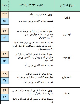 ضعیت آب و هوا در ۳۱ خرداد؛ افزایش دما حداکثری در شمال شرق کشور