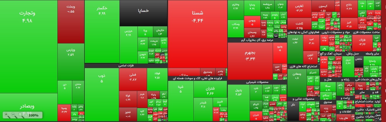 بازار بورس در آخرین روز معاملات هفته سبز پوش شد