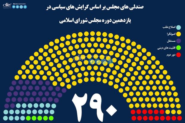 جدول نتیجه انتخابات مجلس شورای اسلامی به تفکیک شهرها و گرایش های سیاسی