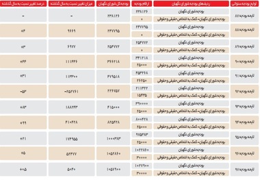 گزارشی از نحوه 4.5 برابر شدن بودجه ی شورای نگهبان طی یک دهه/ اضافه شدن یک ردیف با نام کمک به اشخاص حقیقی و حقوقی شورای نگهبان+ جدول