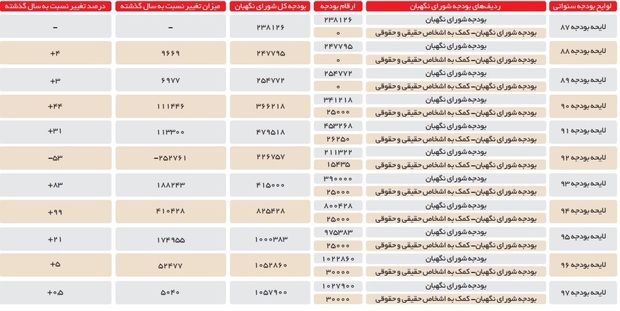 گزارشی از نحوه 4.5 برابر شدن بودجه ی شورای نگهبان طی یک دهه/ اضافه شدن یک ردیف با نام کمک به اشخاص حقیقی و حقوقی شورای نگهبان+ جدول