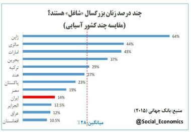 از هر ۱۰۰ زن بزرگسال، چند نفر شاغلند؟