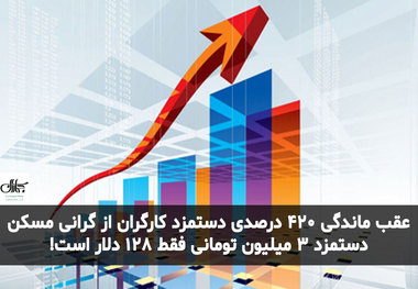 عقب ماندگی ۴۲۰ درصدی دستمزد کارگران از گرانی مسکن/ دستمزد ۳ میلیون تومانی فقط ۱۲۸ دلار است!