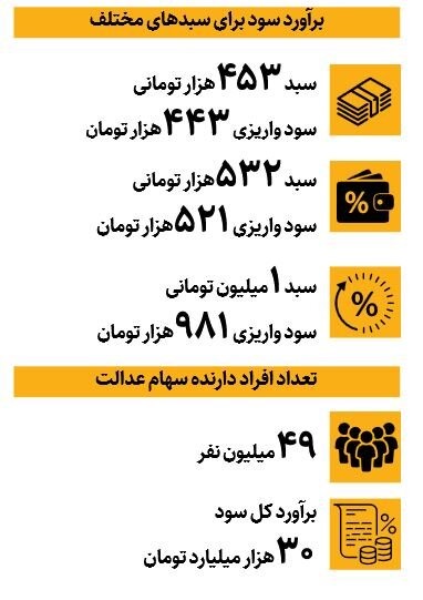جزییات جدید از واریز مرحله جدید سود سهام عدالت/ مبلغ و زمان دقیق واریز سود مشخص شد؟