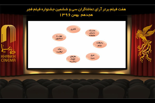 آمار آرای تماشاگران جشنواره فیلم فجر در هفتمین روز/ «دارکوب» حذف شد
