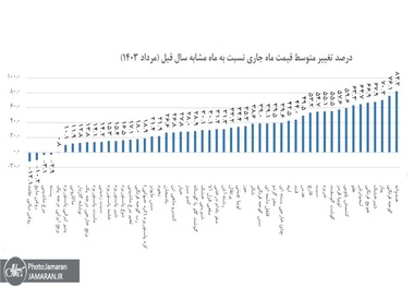 تورم 45 درصد اقلام خوراکی بالاتر از میانگین / گوجه فرنگی و هندوانه هم رکورددار شدند!