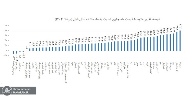 تورم 45 درصد اقلام خوراکی بالاتر از میانگین / گوجه فرنگی و هندوانه هم رکورددار شدند!