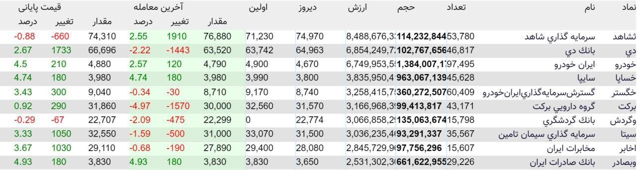 سنگین‌ترین صف‌های خرید و فروش ۲۸ مرداد در بازار سهام