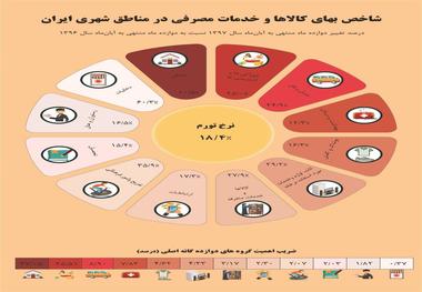 نرخ تورم آبان‌ماه اعلام شد