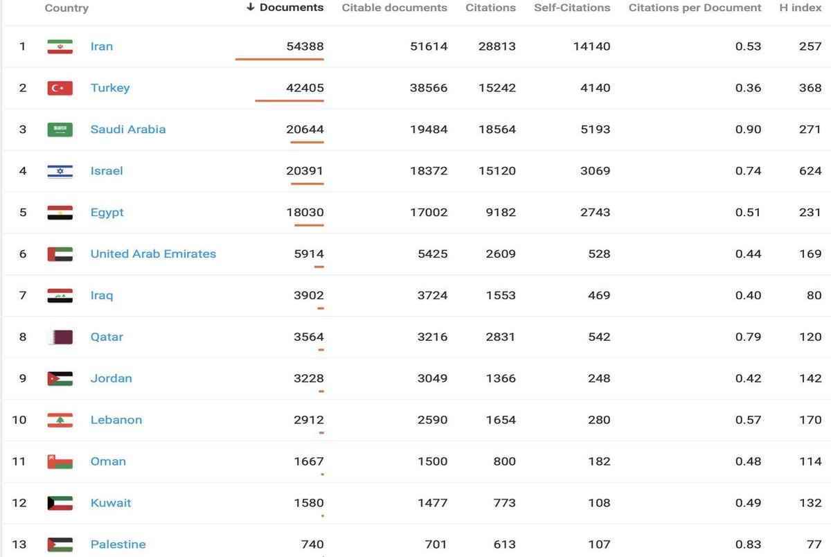 رتبه بندی کشورهای خاورمیانه در اثر گذاری علمی / ایران رتبه اول