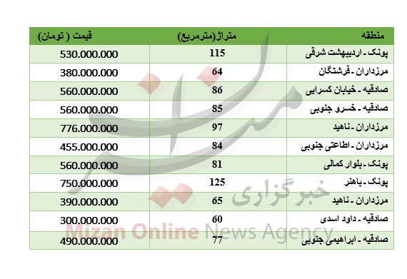 برای خرید آپارتمان در غرب تهران چقدر باید پرداخت کرد؟