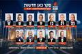 جدیدترین نظرسنجی‌ها در مورد انتخابات رژیم صهیونیستی در سال 2026/ رقابت بسیار نزدیک است + عکس