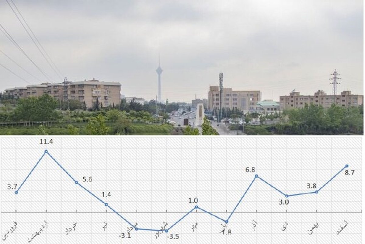 بررسی جامع بازار مسکن تهران در سال  98+ نمودارهای رشد قیمت