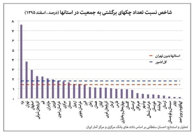 کهگیلویه و بویراحمد رتبه آخر چک‌های برگشتی در کشور