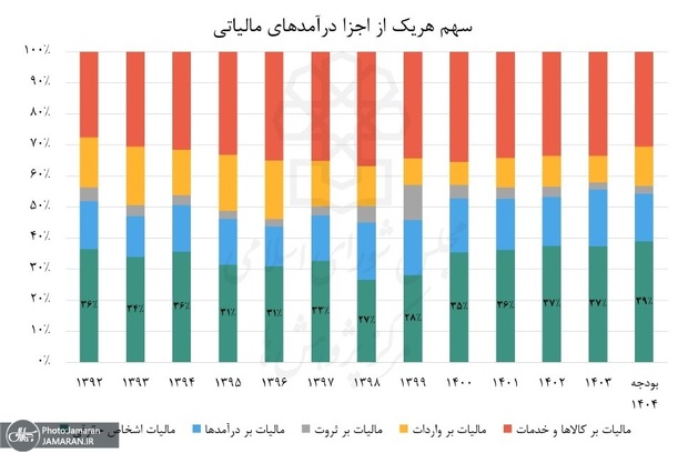 مالیات بر مصرف به جای مالیات بر ثروت، استمرار فشار بر دهک‌های ضعیف