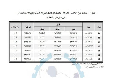 کدام رشته های تحصیلی، بیکارهای بیشتری دارد؟ + جدول