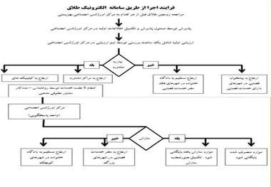 سامانه الکترونیک ثبت طلاق در لرستان رونمایی شد